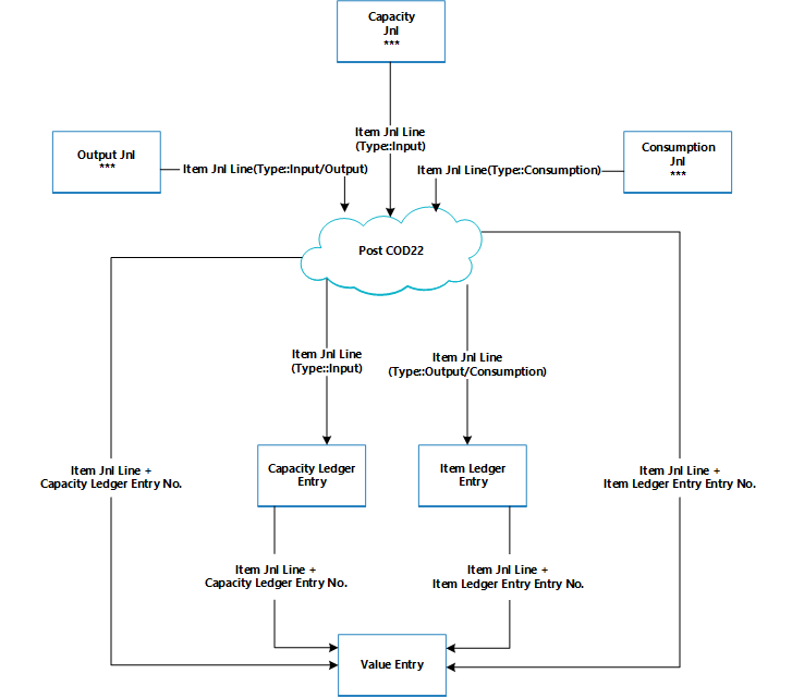 Production order posting routines